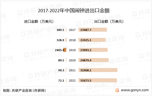 2017-2022年中国闹钟进出口金额