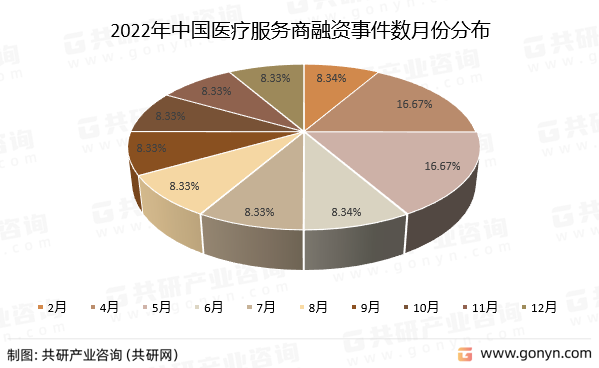 2022年中国医疗服务商融资事件数月份分布