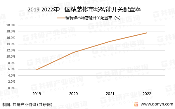 2019-2022年中国精装修市场智能开关配置率