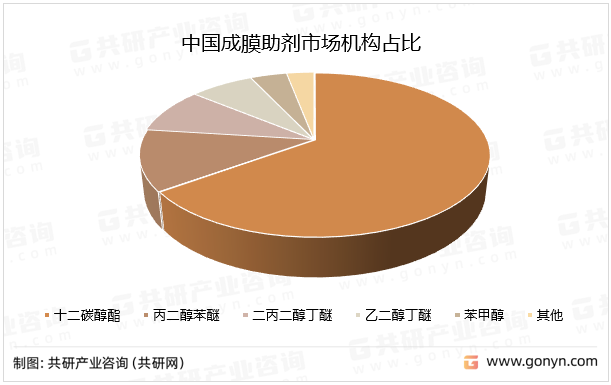 中国成膜助剂市场机构占比