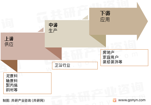 卫浴行业产业链