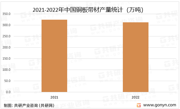 2021-2022年中国铜板带材产量统计