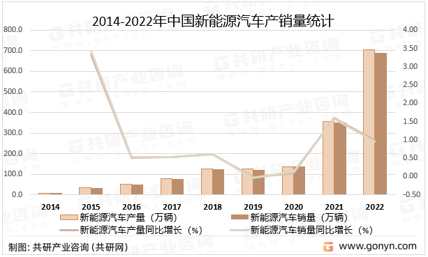 2014-2022年中国新能源汽车产销量统计