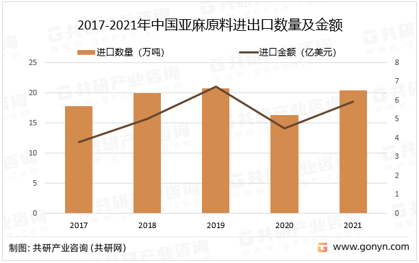 2017-2021年中国亚麻原料进出口数量及金额