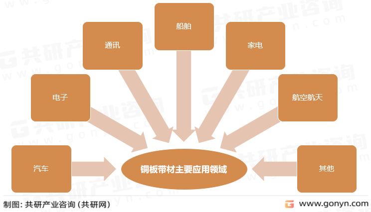 铜板带材主要应用领域