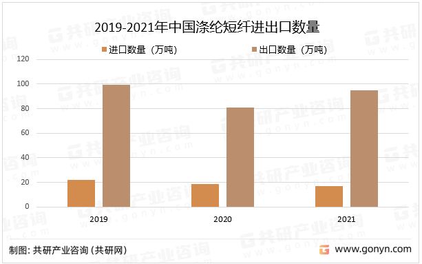 2019-2021年中国涤纶短纤进出口数量