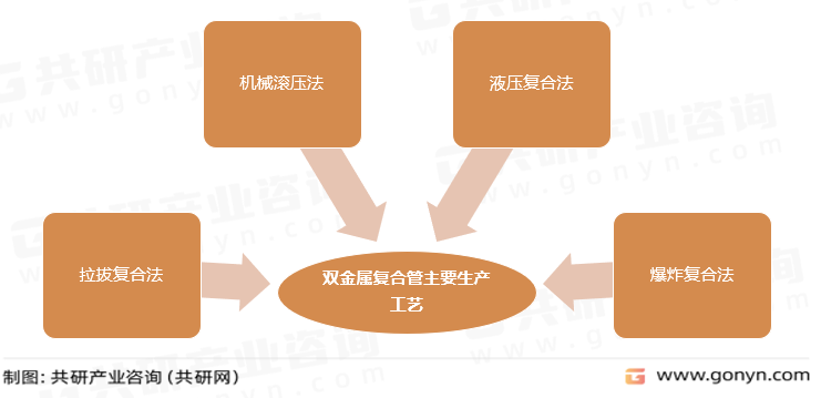 双金属复合管主要生产工艺