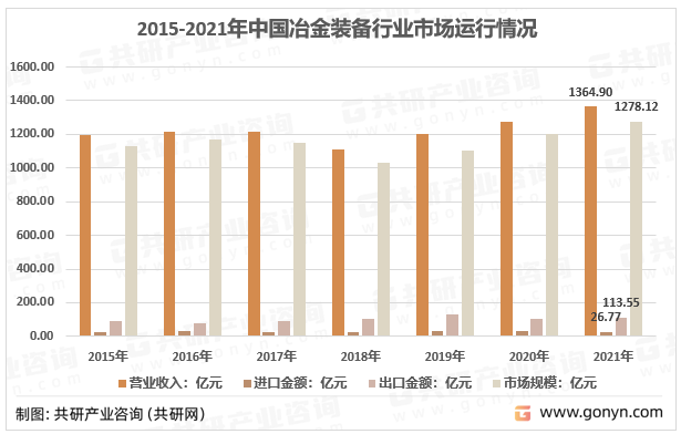 2015-2021年中国冶金装备行业市场运行情况