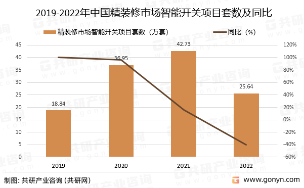2019-2022年中国精装修市场智能开关项目套数及同比