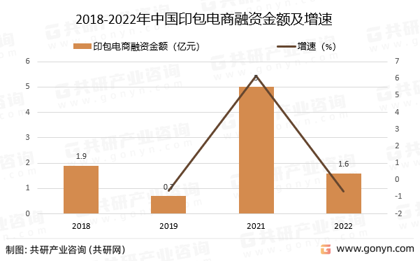 2018-2022年中国印包电商融资金额及增速