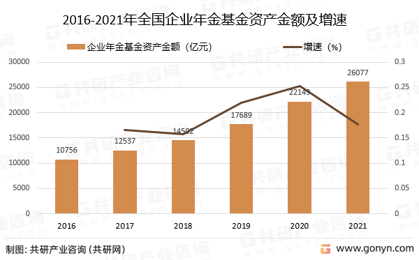 2016-2021年全国企业年金基金资产金额及增速
