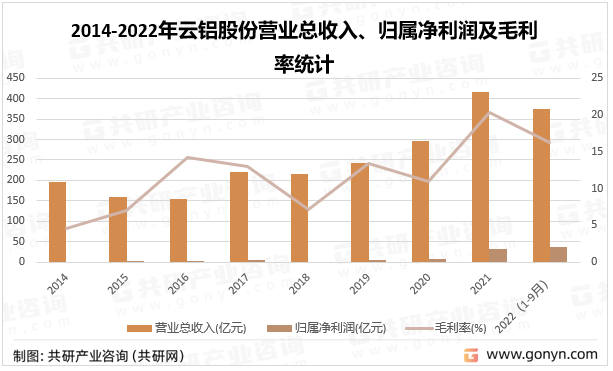 2014-2022年云铝股份营业总收入、归属净利润及毛利率统计