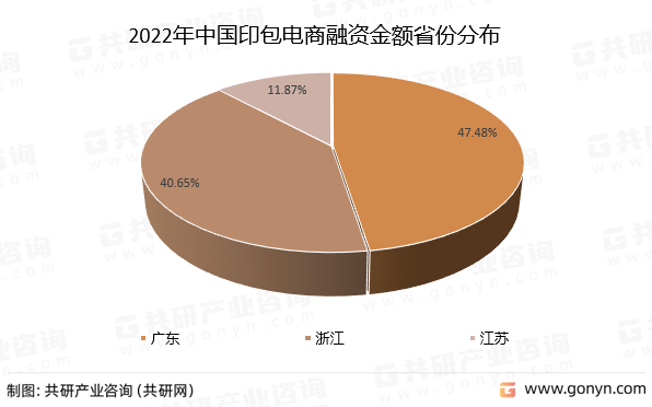 2022年中国印包电商融资金额省份分布