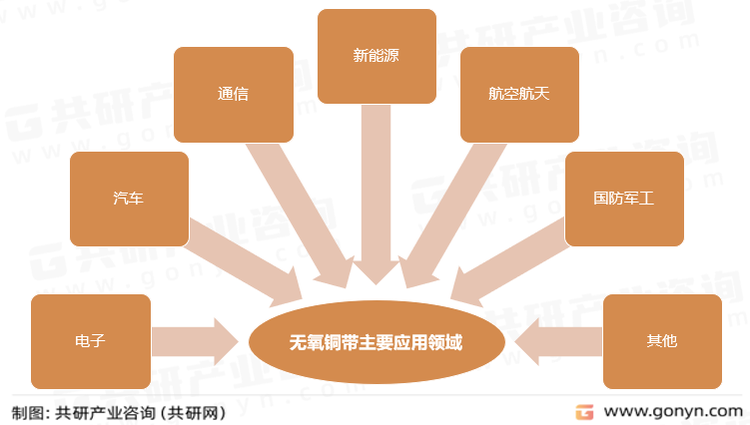 无氧铜带主要应用领域