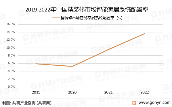 2019-2022年中国精装修市场智能家居系统配置率