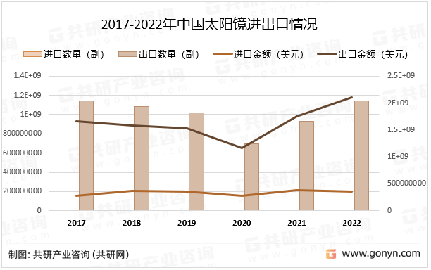 2017-2022年中国太阳镜进出口情况