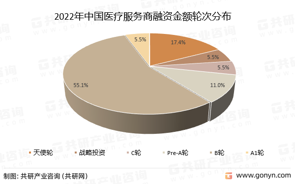 2022年中国医疗服务商融资金额轮次分布