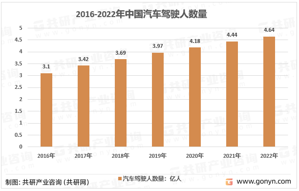 2016-2022年中国汽车驾驶人数量