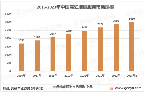 2016-2023年中国驾驶培训服务市场规模