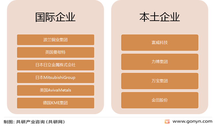 目前我国无氧铜带市场主要企业