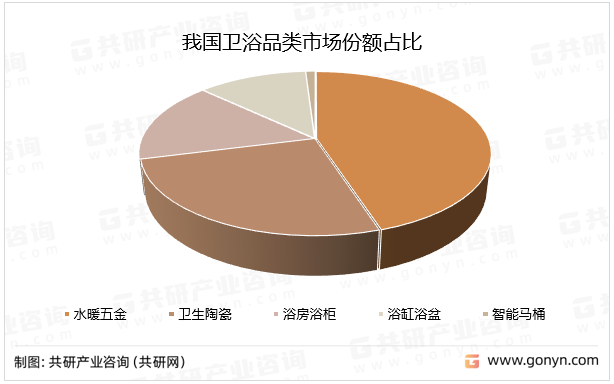 我国卫浴品类市场份额占比