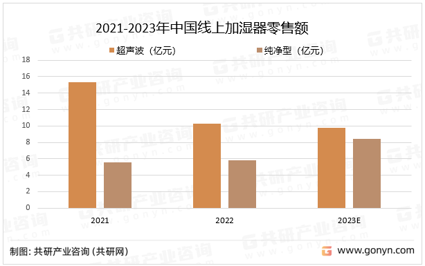 2021-2023年中国线上加湿器零售额