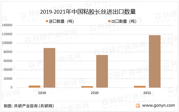 2019-2021年中国粘胶长丝进出口数量