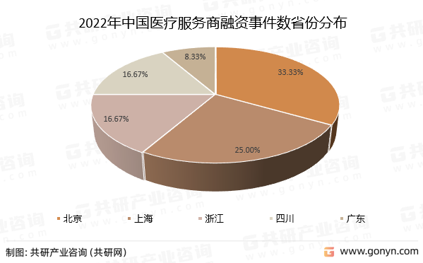 2022年中国医疗服务商融资事件数省份分布