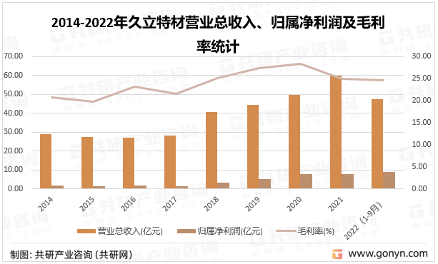 2014-2022年久立特材营业总收入、归属净利润及毛利率统计
