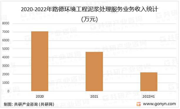 2020-2022年路德环境工程泥浆处理服务业务收入统计（万元）