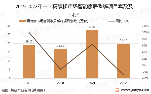 2019-2022年中国精装修市场智能家居系统项目套数及同比