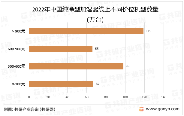 2022年中国纯净型加湿器线上不同价位机型数量
