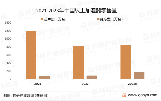 2021-2023年中国线上加湿器零售量