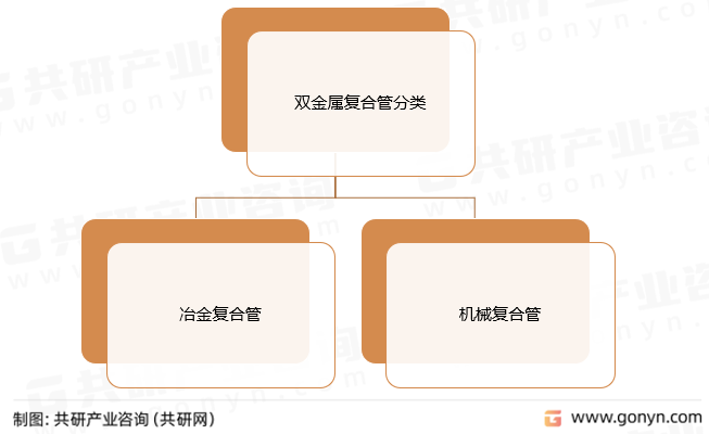 双金属复合管分类