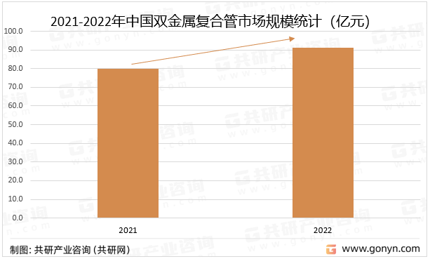 2021-2022年中国双金属复合管市场规模统计