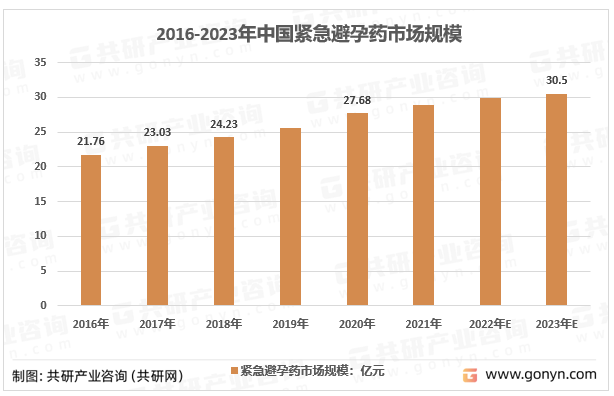 2016-2023年中国紧急避孕药市场规模