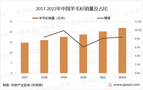 2017-2022年中国羊毛衫销量及增速