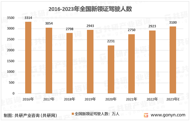 2016-2023年全国新领证驾驶人数