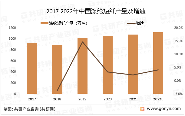 2017-2022年中国涤纶短纤产量及增速