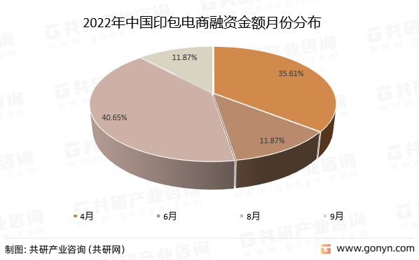 2022年中国印包电商融资金额月份分布