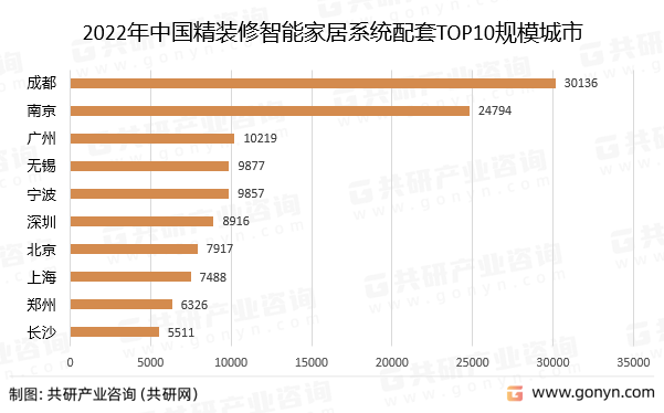2022年中国精装修智能家居系统配套TOP10规模城市