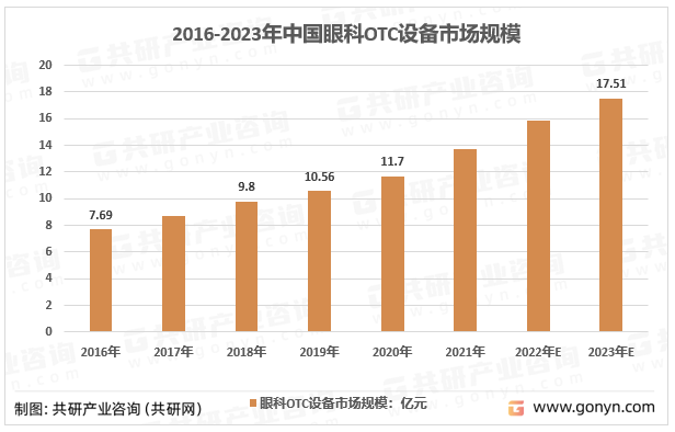 2016-2023年中国眼科OTC设备市场规模