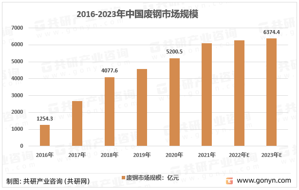 2016-2023年中国废钢市场规模