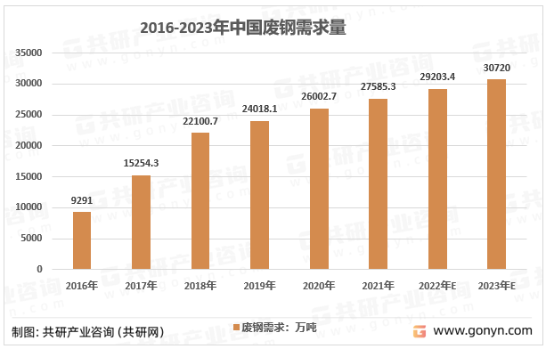 2016-2023年中国废钢需求量