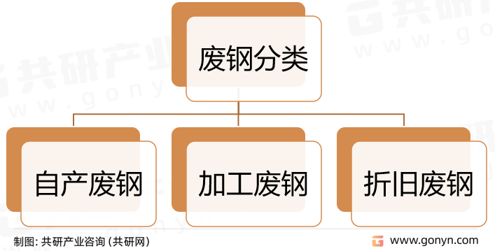 废钢分类
