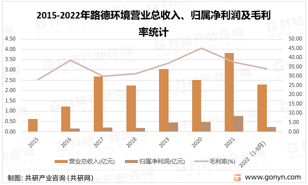 2015-2022年路德环境营业总收入、归属净利润及毛利率统计