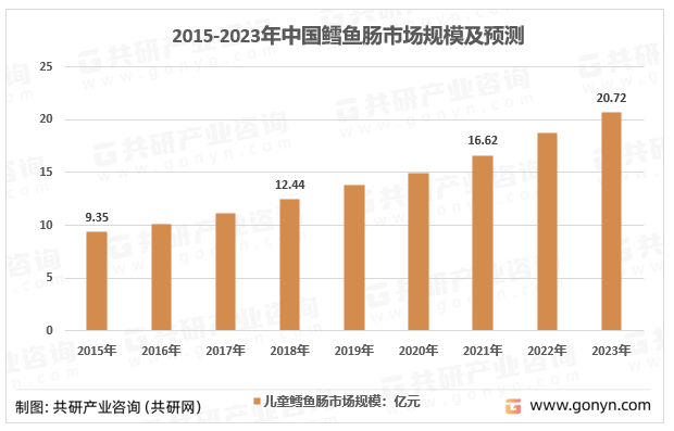 2015-2023年中国鳕鱼肠市场规模及预测