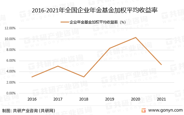 2016-2021年全国企业年金基金加权平均收益率