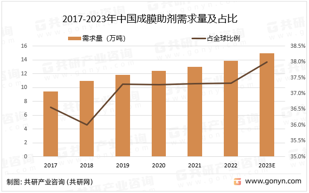 2017-2023年中国成膜助剂需求量及占比
