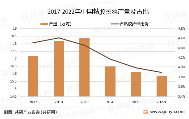 2017-2022年中国粘胶长丝产量及占比